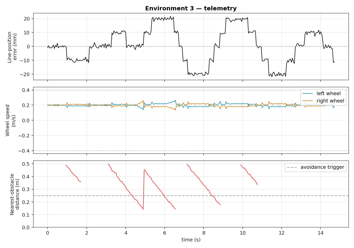 Telemetry plot for environment 3: line error, wheel speeds, and obstacle distance over time